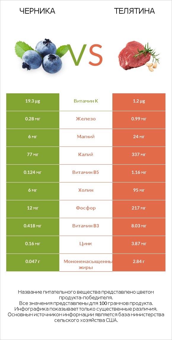 Черника vs Телятина infographic