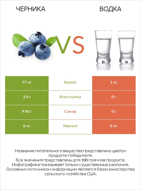 Черника vs Водка infographic