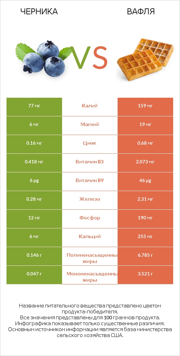 Черника vs Вафля infographic