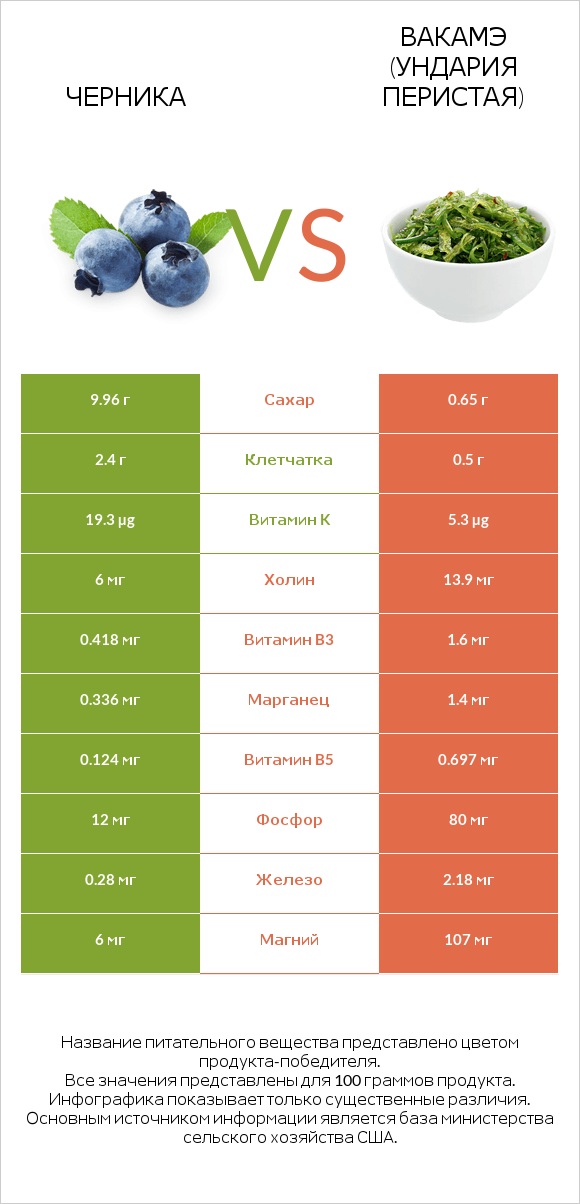 Черника vs Вакамэ (ундария перистая) infographic