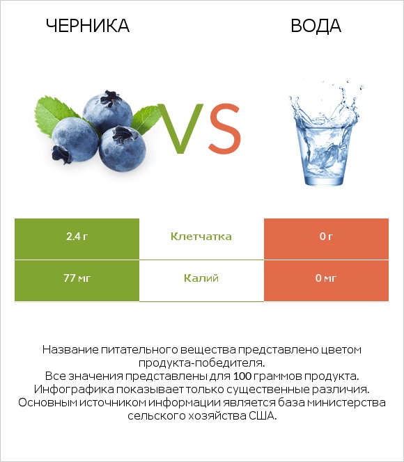 Черника vs Вода infographic