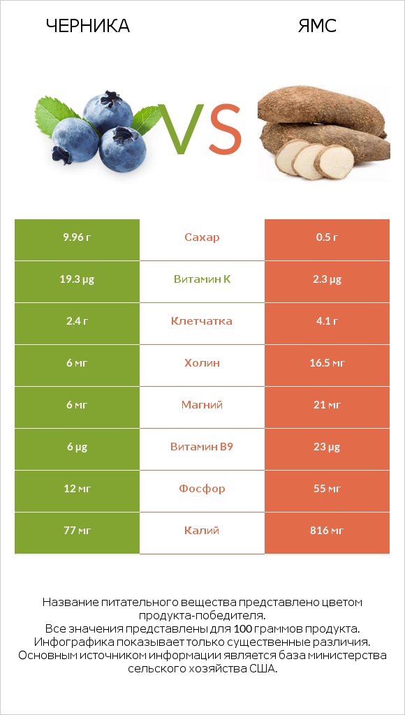 Черника vs Ямс infographic