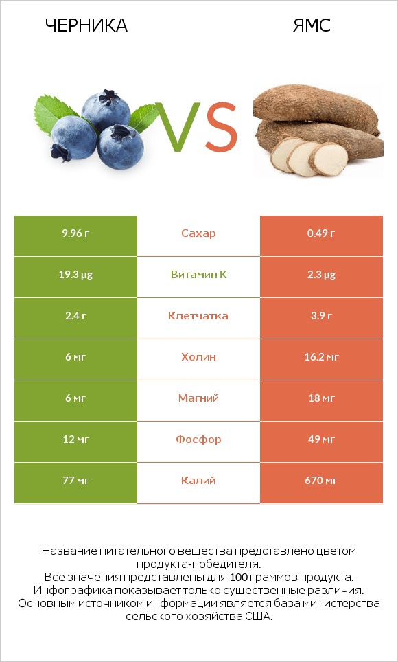 Черника vs Ямс infographic