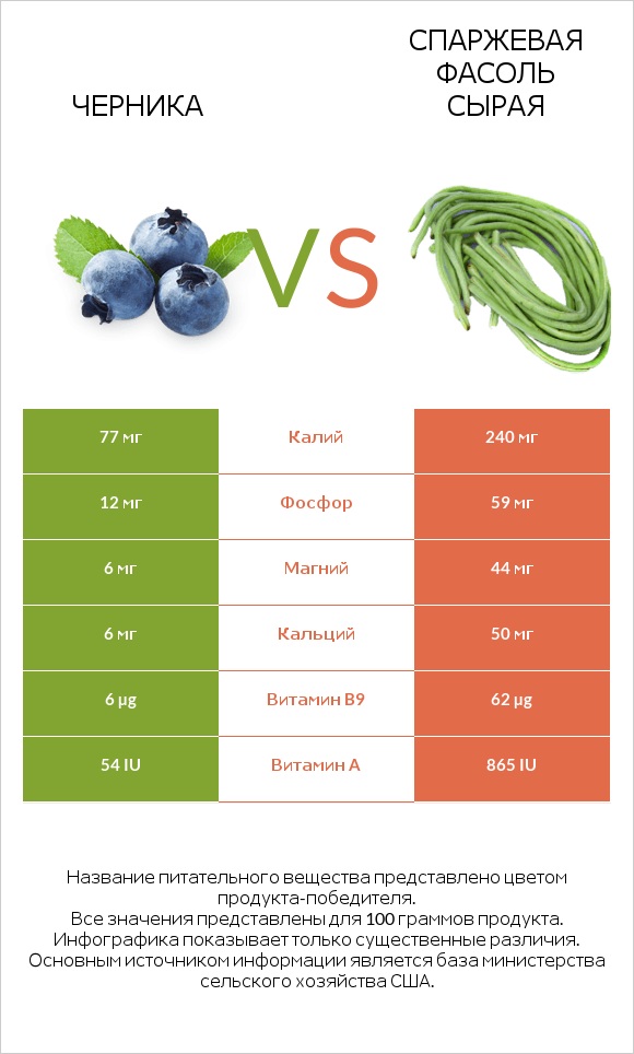 Черника vs Спаржевая фасоль сырая infographic
