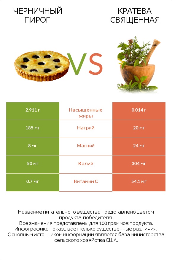 Черничный пирог vs Кратева священная infographic