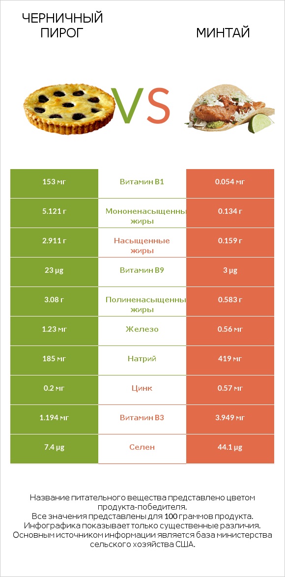 Черничный пирог vs Минтай infographic