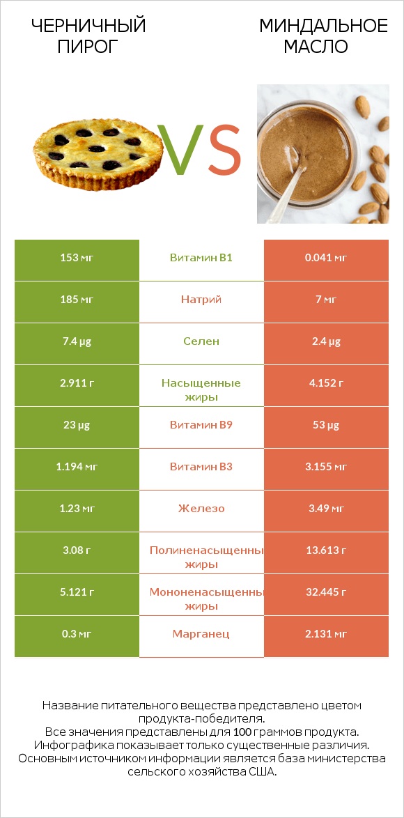 Черничный пирог vs Миндальное масло infographic