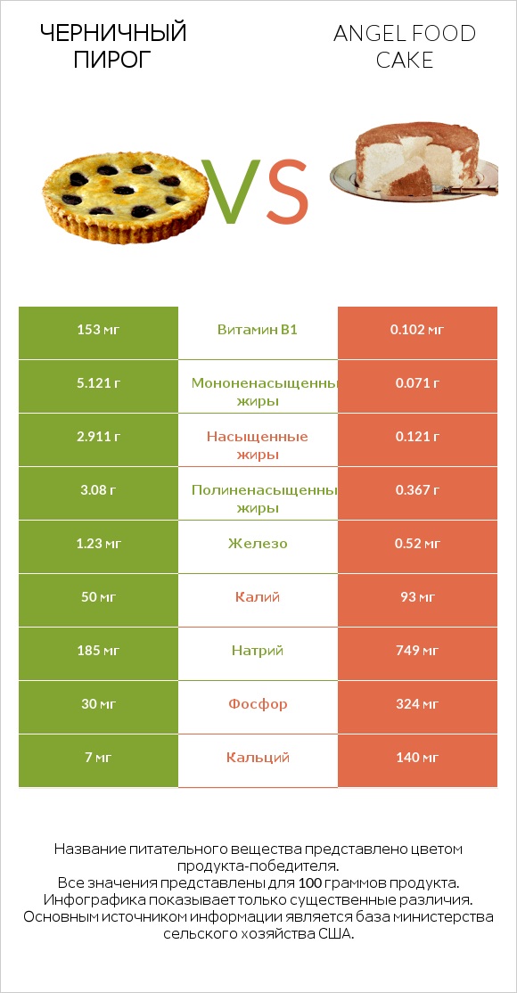 Черничный пирог vs Angel food cake infographic