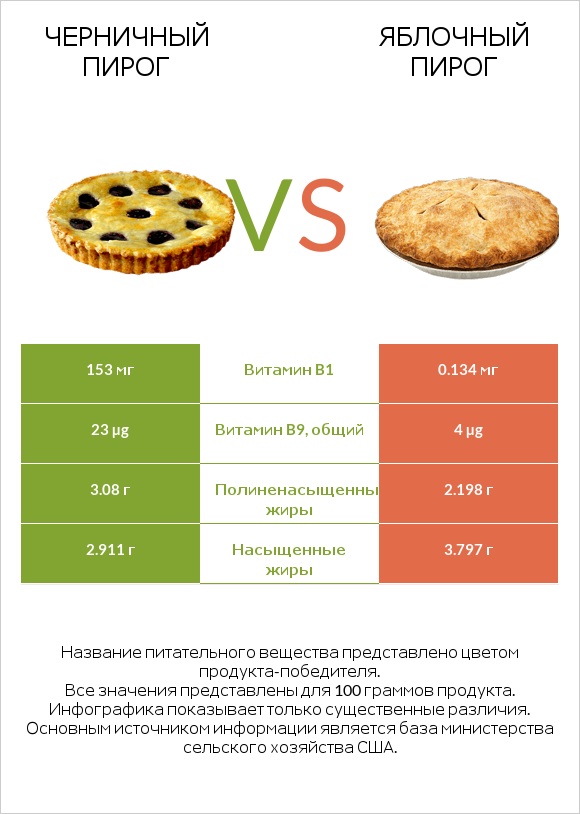 Черничный пирог vs Яблочный пирог infographic