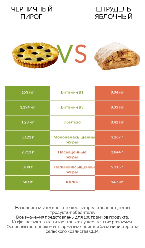 Черничный пирог vs Штрудель яблочный infographic
