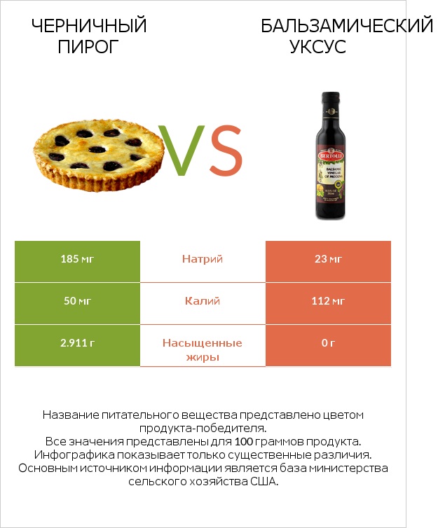 Черничный пирог vs Бальзамический уксус infographic