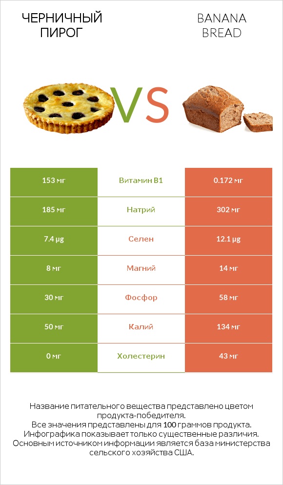 Черничный пирог vs Banana bread infographic