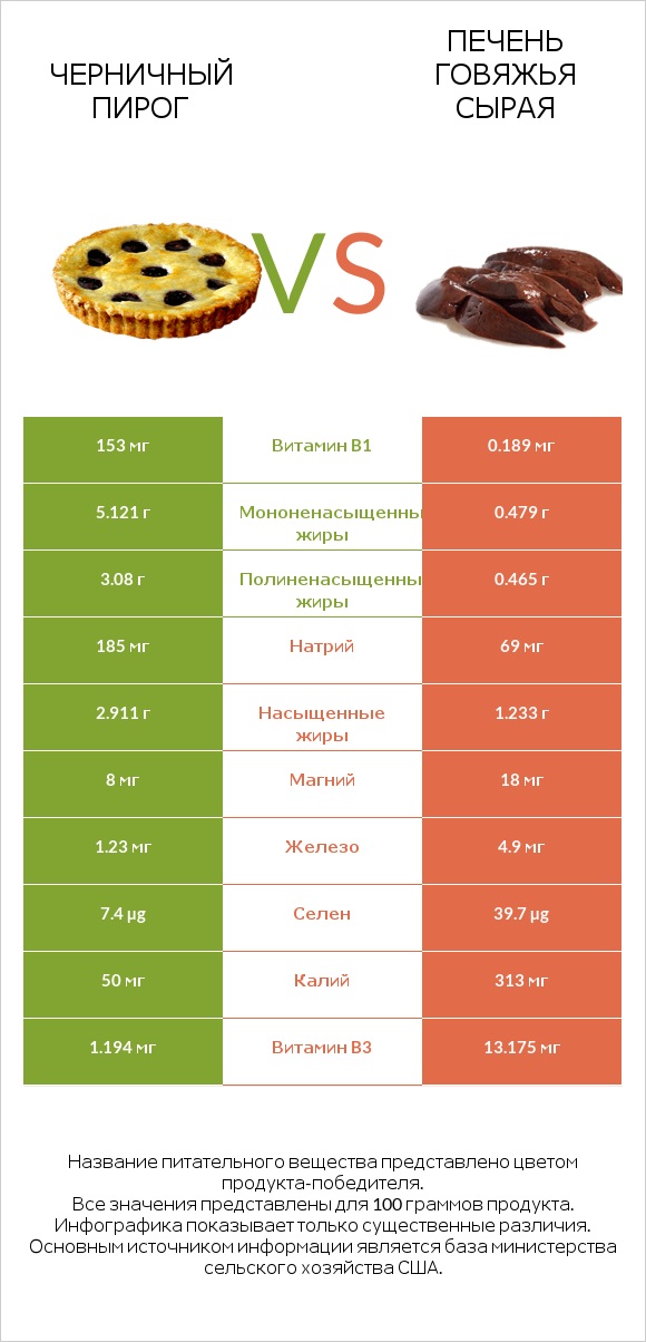 Черничный пирог vs Печень говяжья сырая infographic