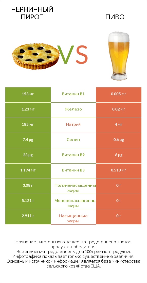 Черничный пирог vs Пиво infographic