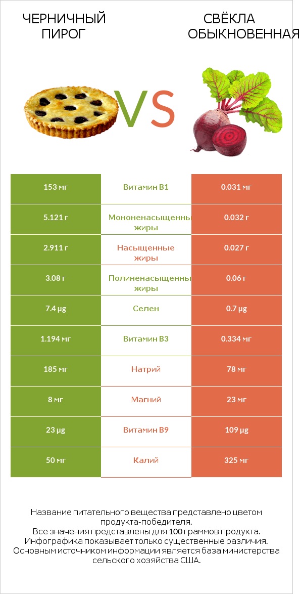 Черничный пирог vs Свёкла обыкновенная infographic