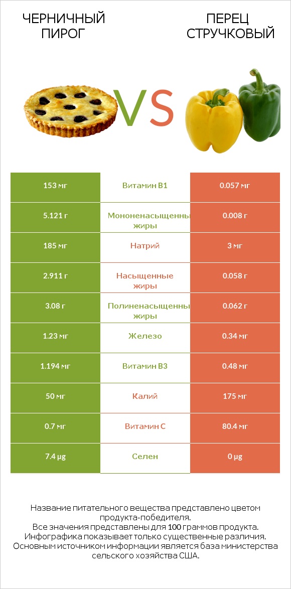 Черничный пирог vs Перец стручковый infographic