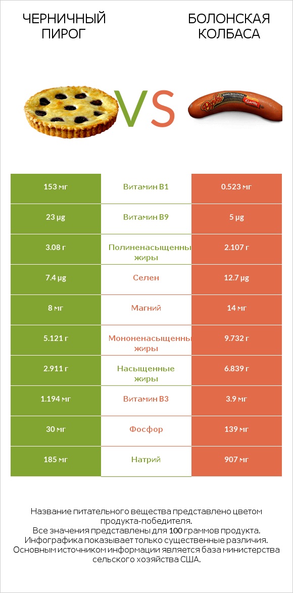 Черничный пирог vs Болонская колбаса infographic