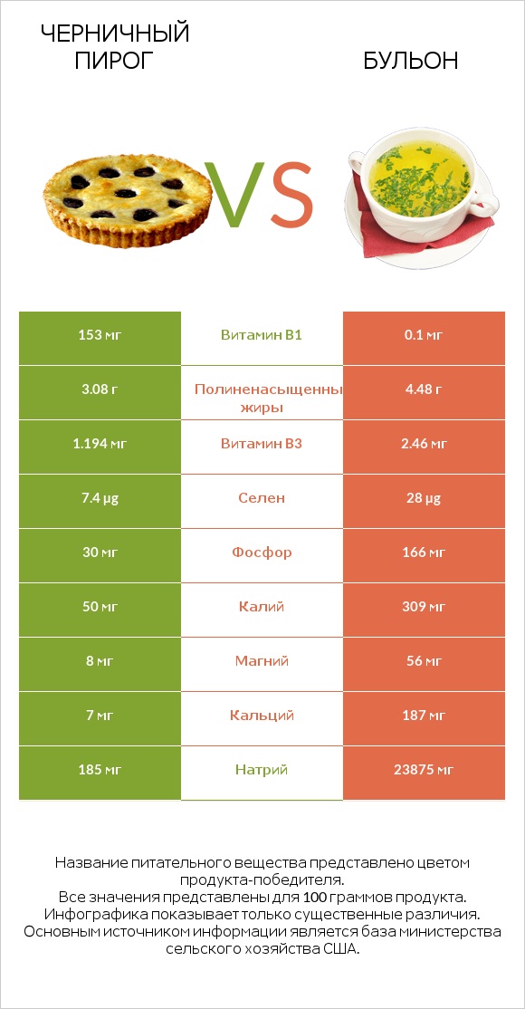 Черничный пирог vs Бульон infographic