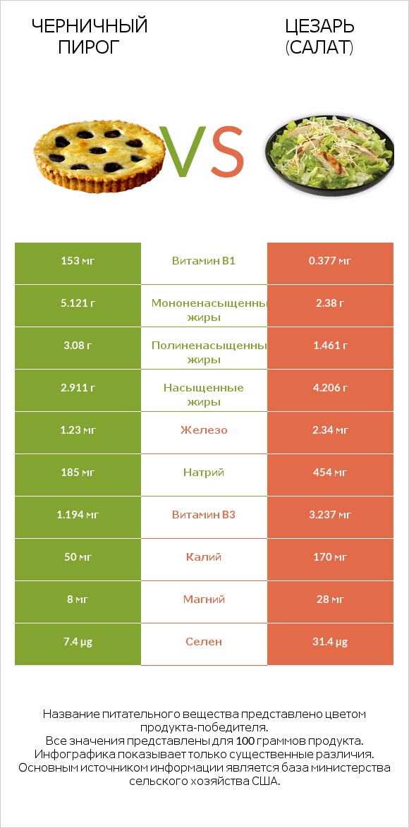 Черничный пирог vs Цезарь (салат) infographic