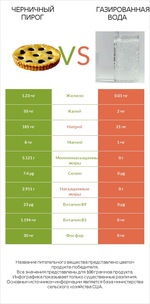 Черничный пирог vs Газированная вода infographic