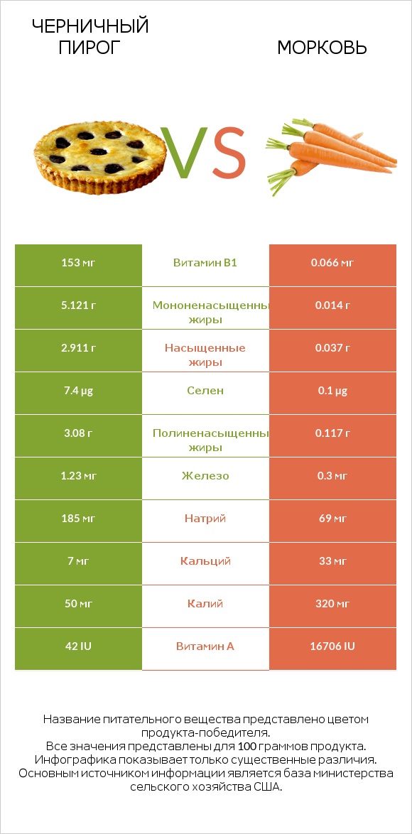 Черничный пирог vs Морковь infographic