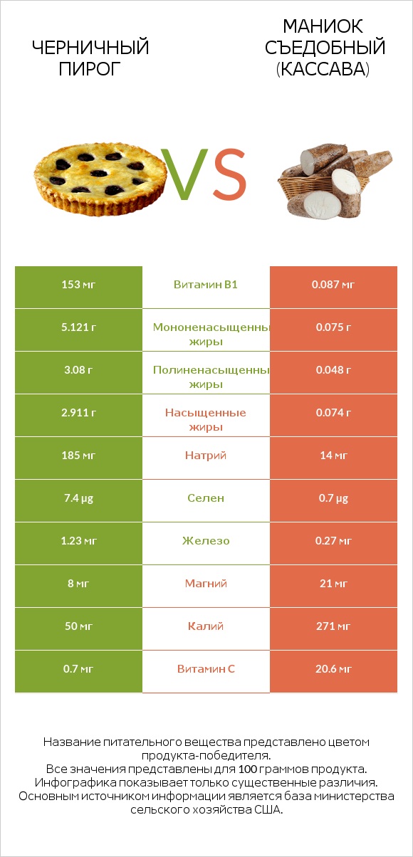 Черничный пирог vs Маниок съедобный (кассава) infographic