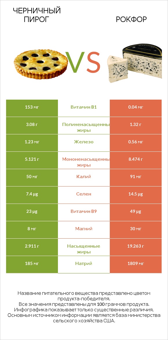 Черничный пирог vs Рокфор infographic