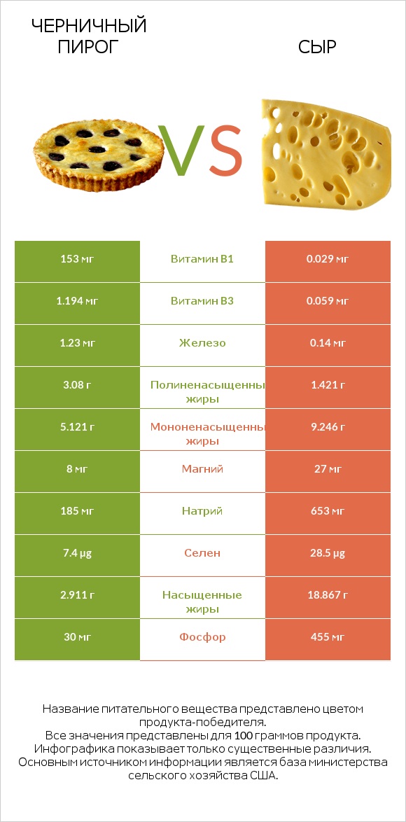 Черничный пирог vs Сыр infographic