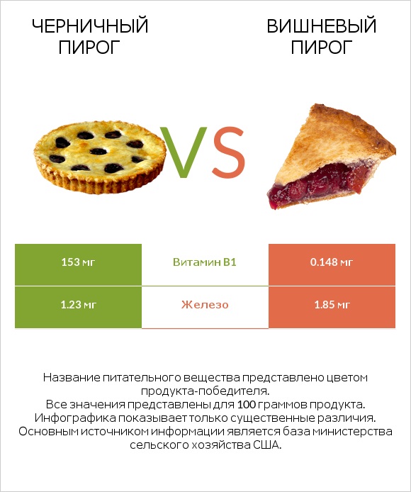Черничный пирог vs Вишневый пирог infographic