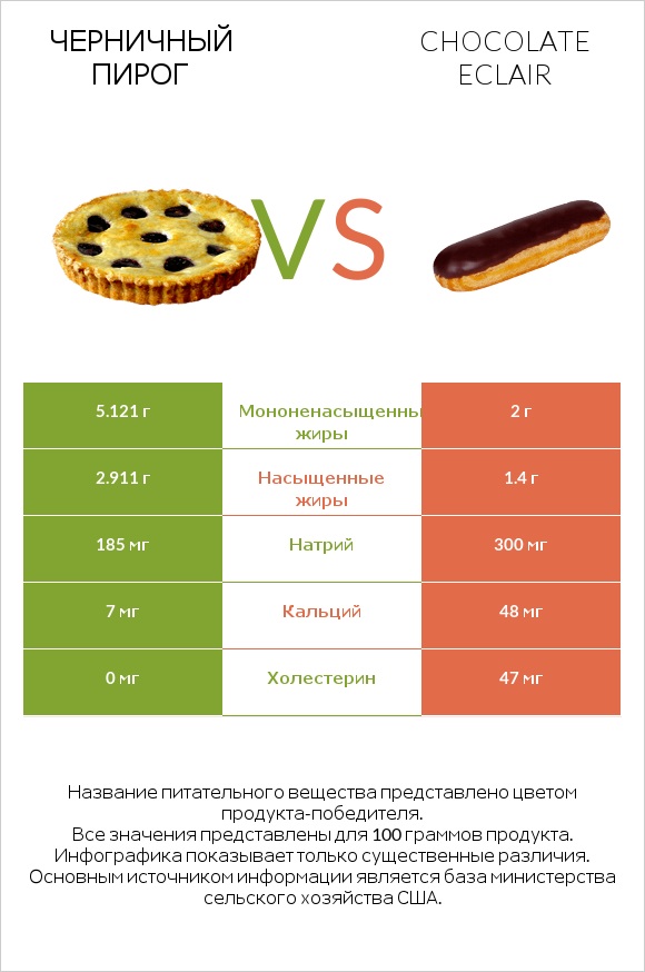 Черничный пирог vs Chocolate eclair infographic