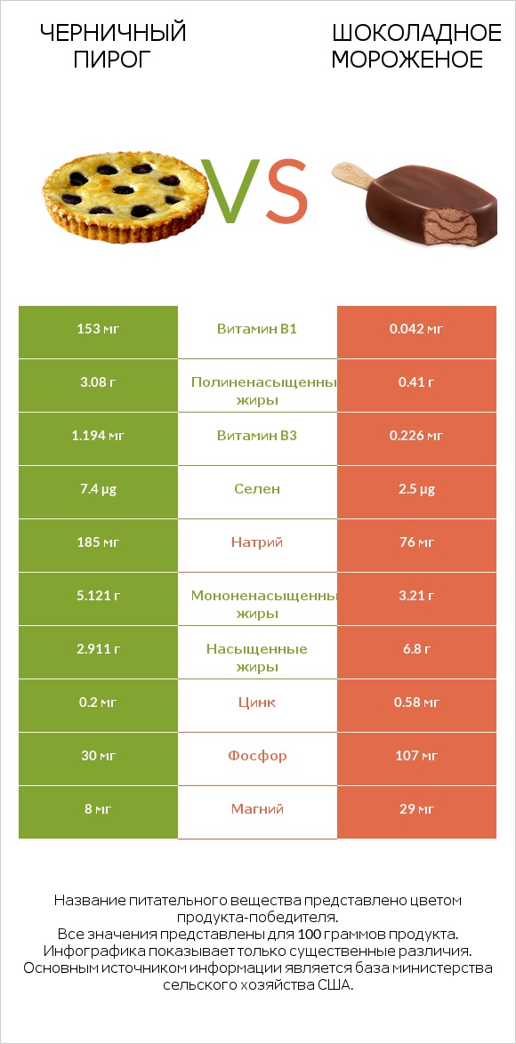Черничный пирог vs Шоколадное мороженое infographic