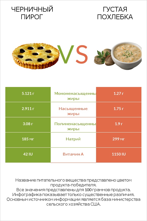 Черничный пирог vs Густая похлебка infographic
