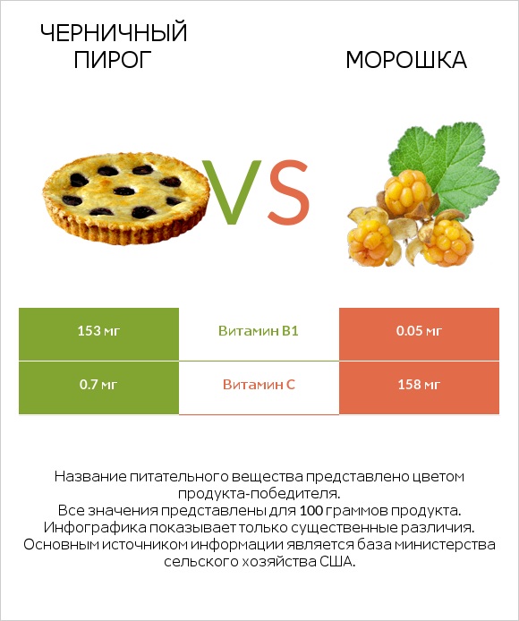 Черничный пирог vs Морошка infographic