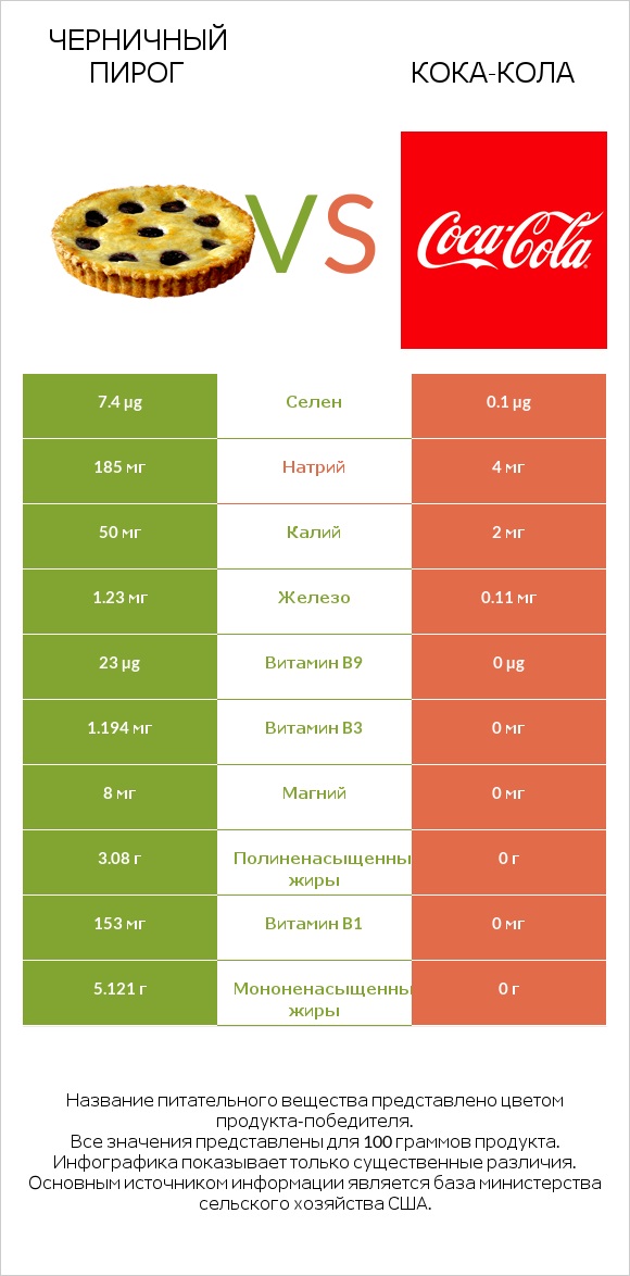 Черничный пирог vs Кока-Кола infographic