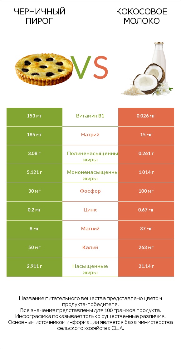 Черничный пирог vs Кокосовое молоко infographic