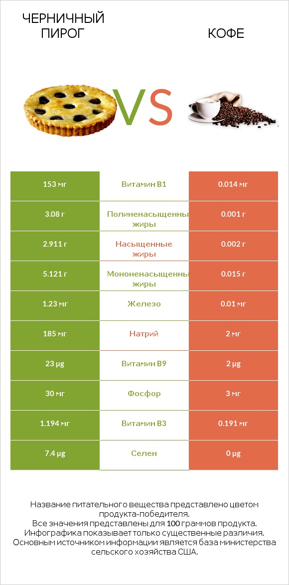 Черничный пирог vs Кофе infographic