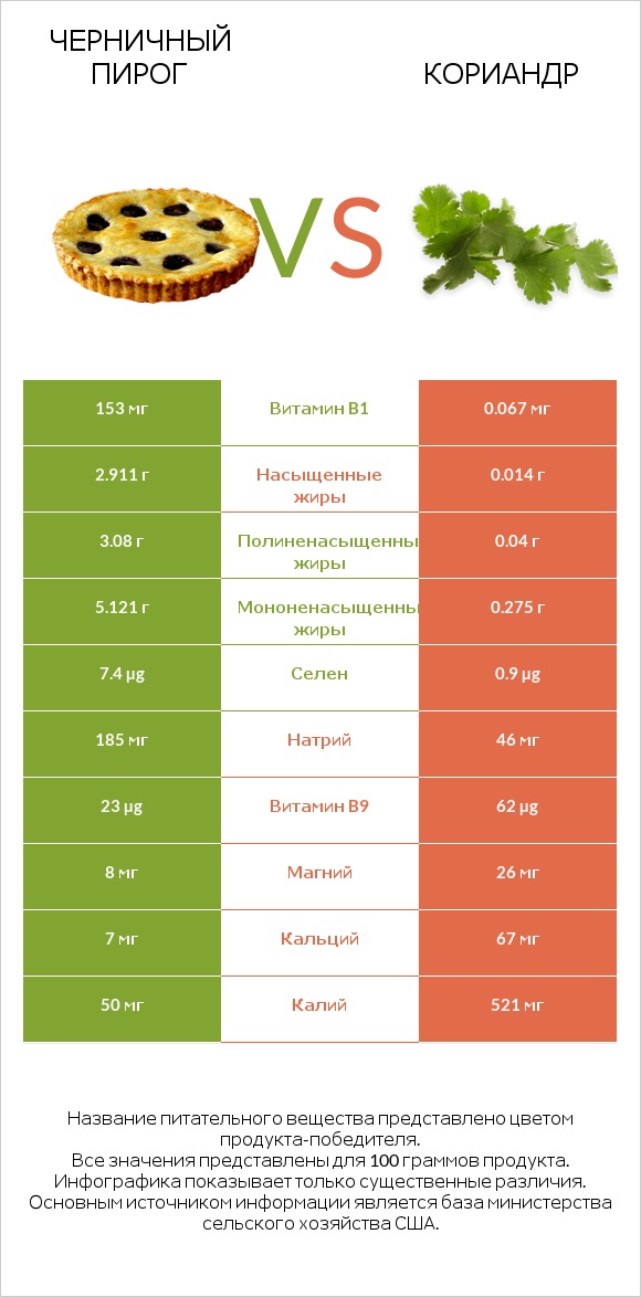 Черничный пирог vs Кориандр infographic