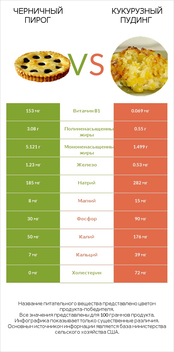 Черничный пирог vs Кукурузный пудинг infographic