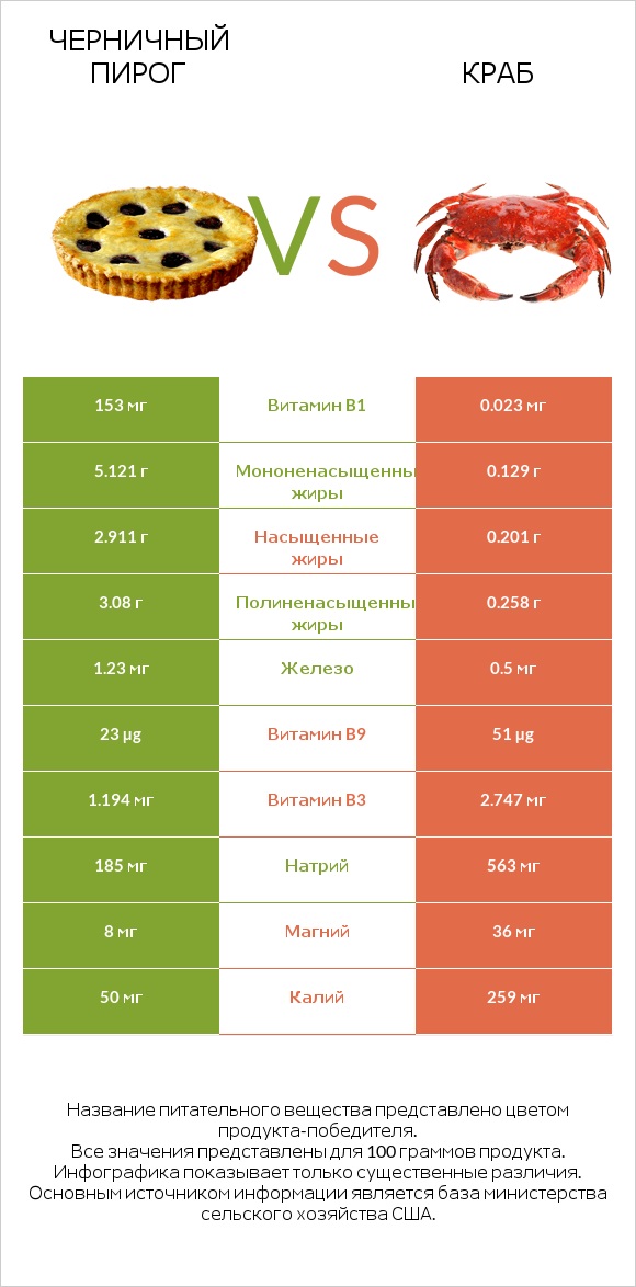 Черничный пирог vs Краб infographic