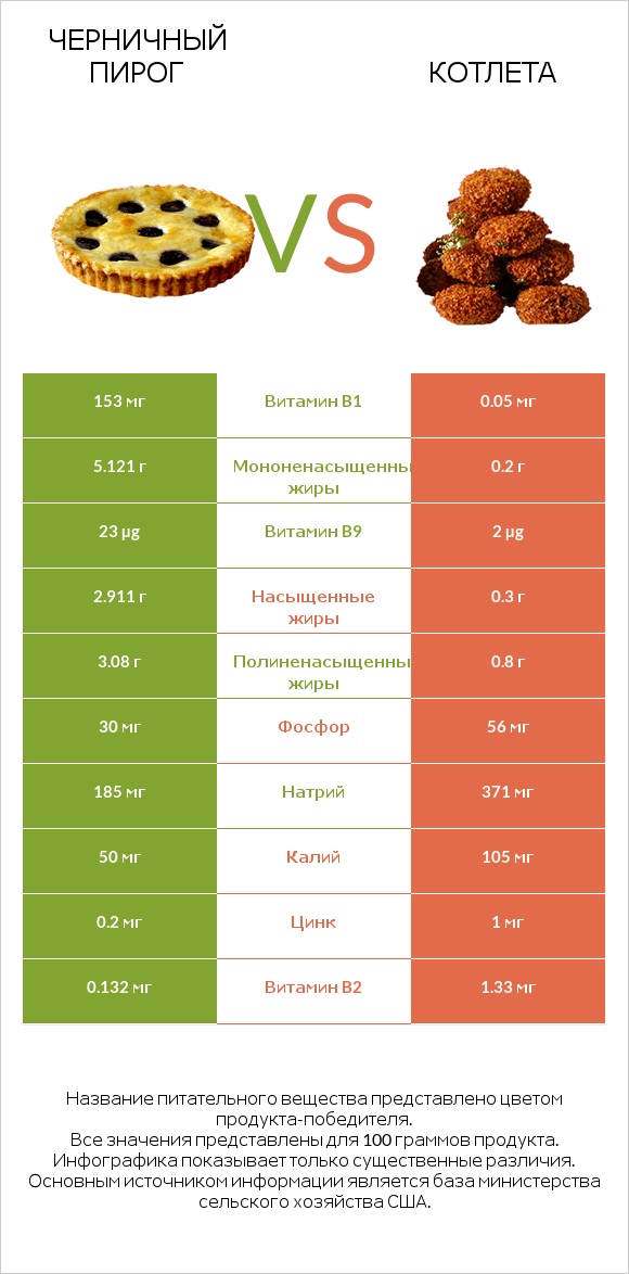 Черничный пирог vs Котлета infographic