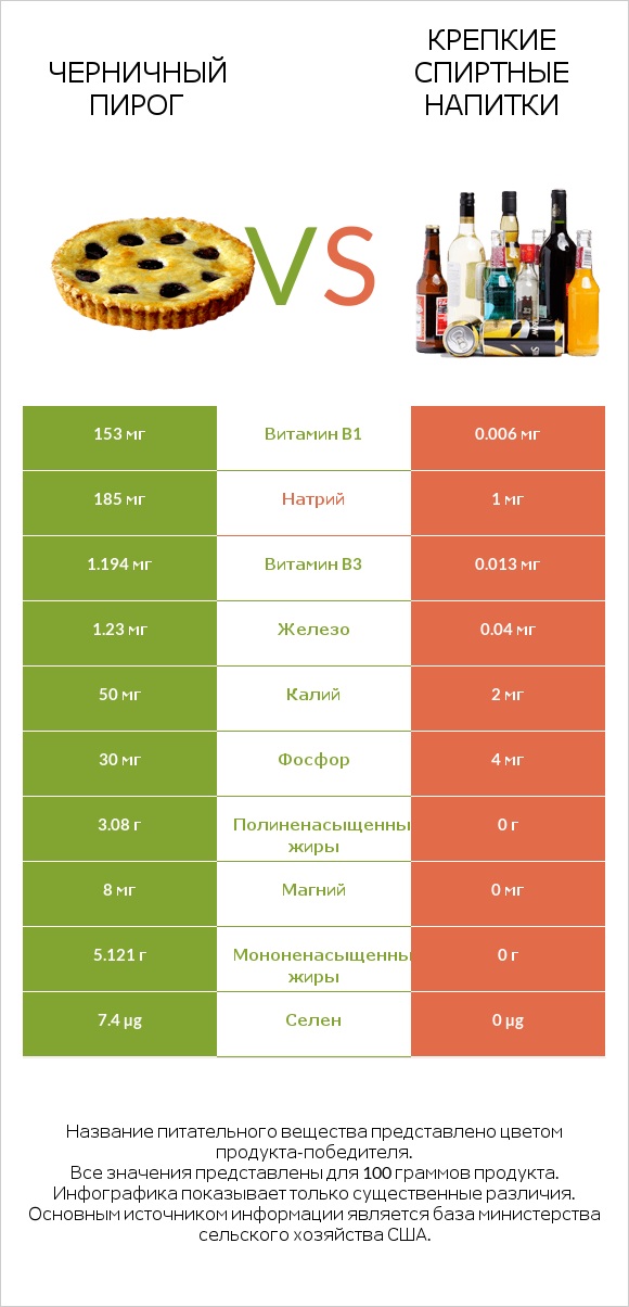 Черничный пирог vs Крепкие спиртные напитки infographic