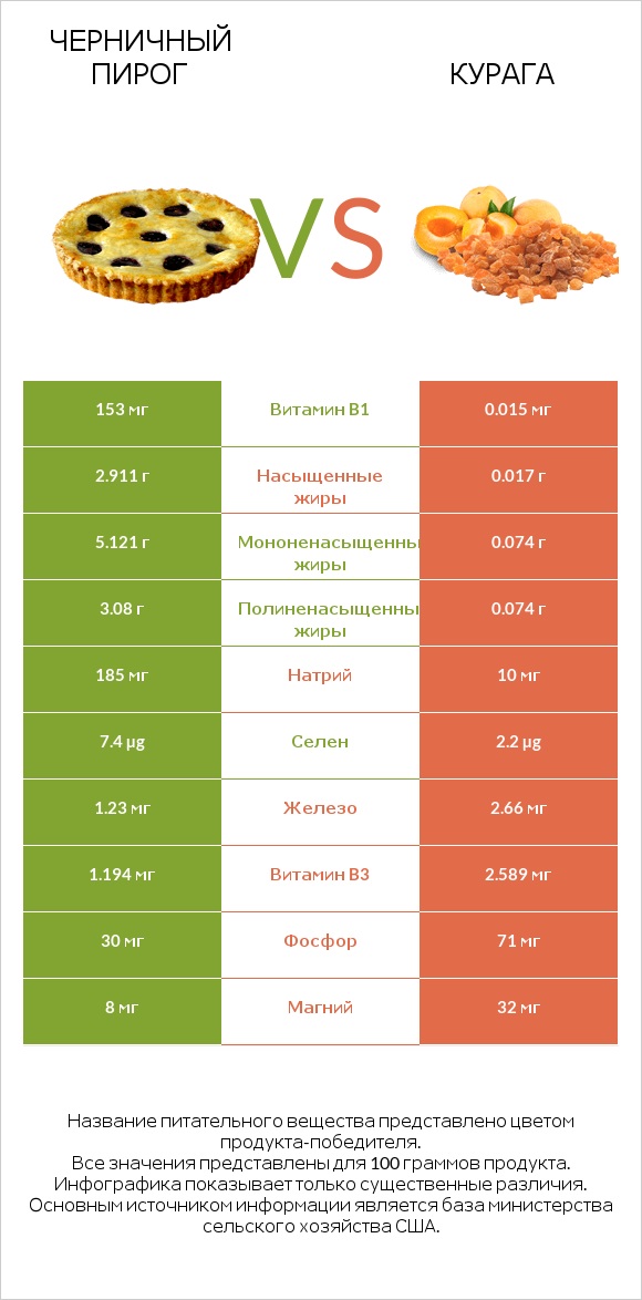 Черничный пирог vs Курага infographic