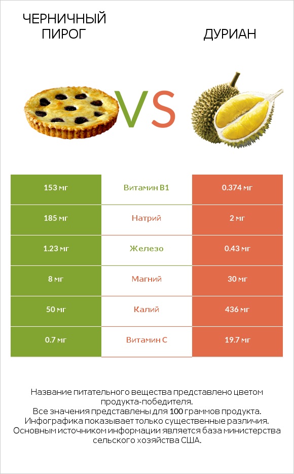Черничный пирог vs Дуриан infographic