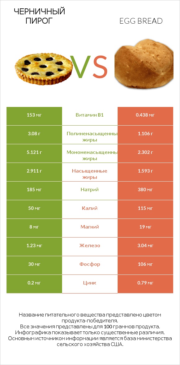 Черничный пирог vs Egg bread infographic