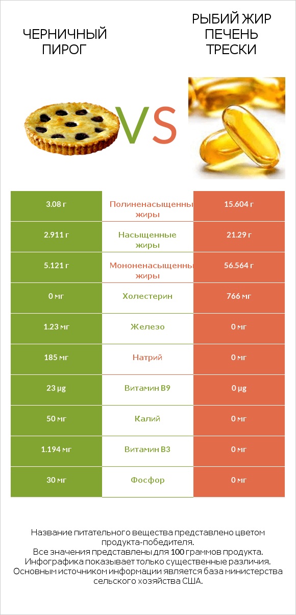 Черничный пирог vs Рыбий жир печень трески infographic