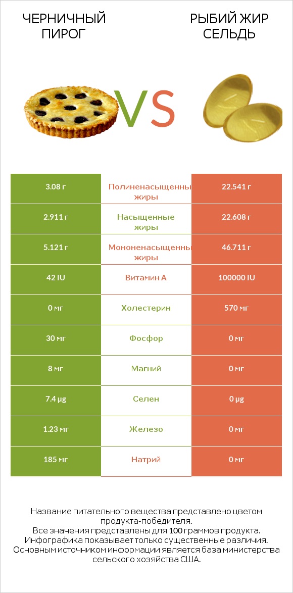 Черничный пирог vs Рыбий жир сельдь infographic