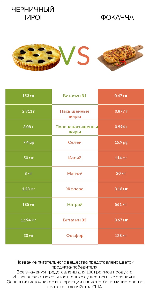 Черничный пирог vs Фокачча infographic