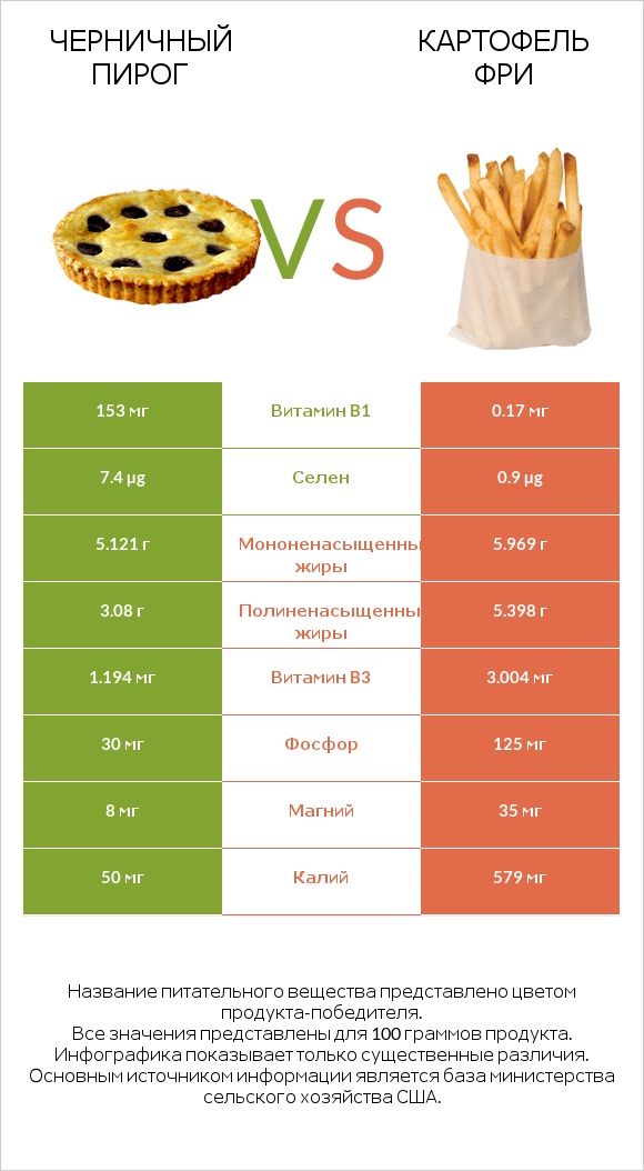 Черничный пирог vs Картофель фри infographic