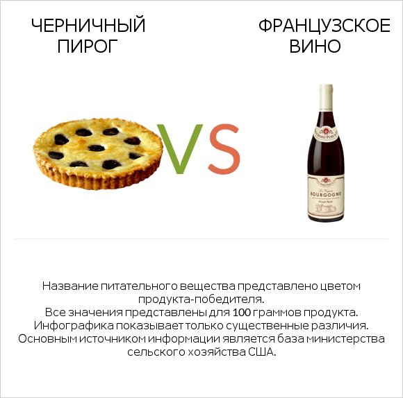 Черничный пирог vs Французское вино infographic