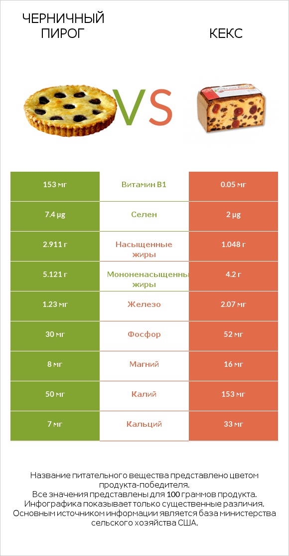 Черничный пирог vs Кекс infographic